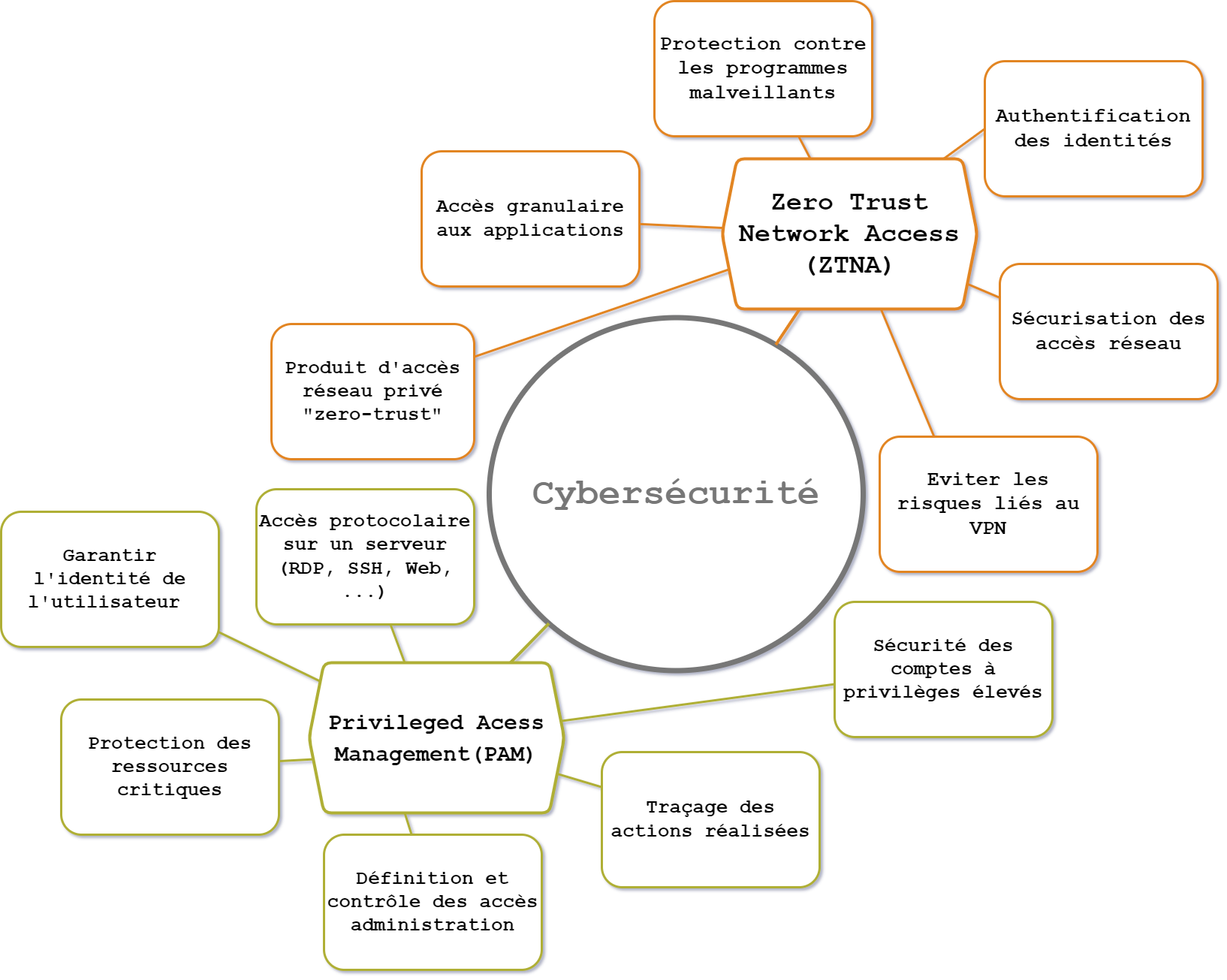 Cybersécurité schéma
