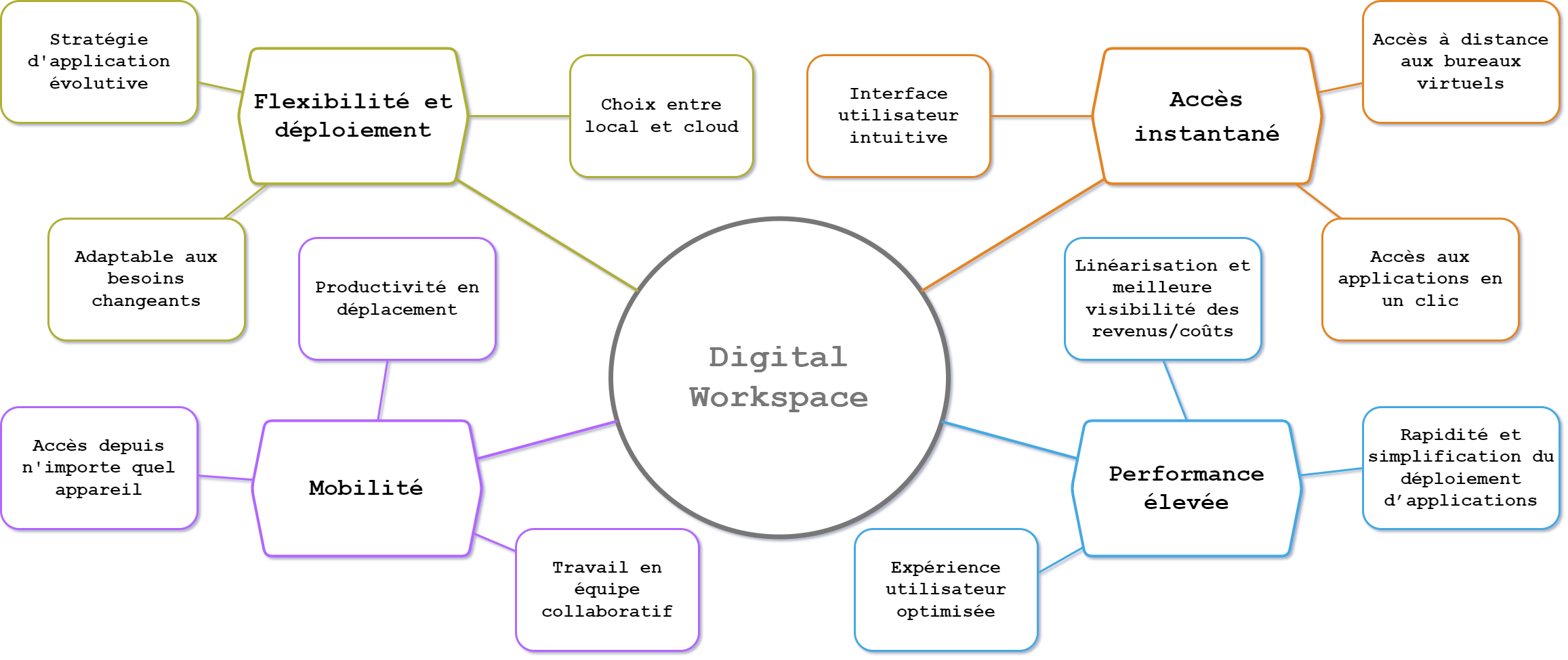 Digital Workspace schéma